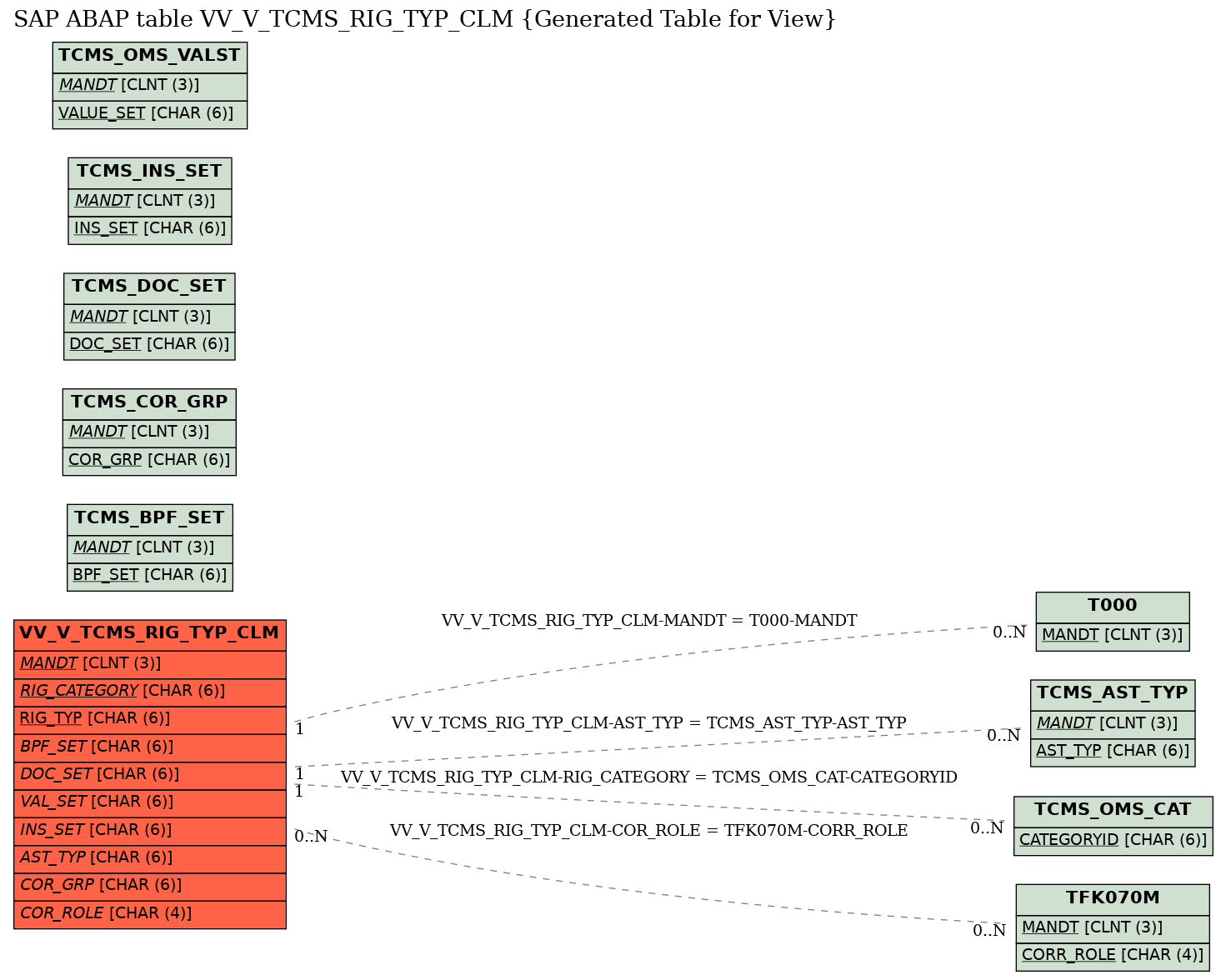 E-R Diagram for table VV_V_TCMS_RIG_TYP_CLM (Generated Table for View)