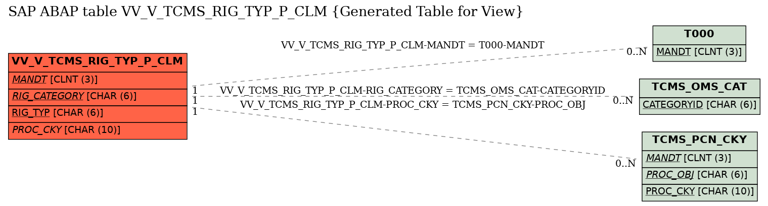 E-R Diagram for table VV_V_TCMS_RIG_TYP_P_CLM (Generated Table for View)