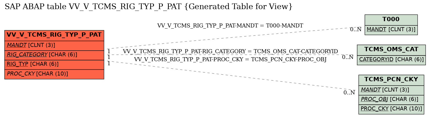 E-R Diagram for table VV_V_TCMS_RIG_TYP_P_PAT (Generated Table for View)