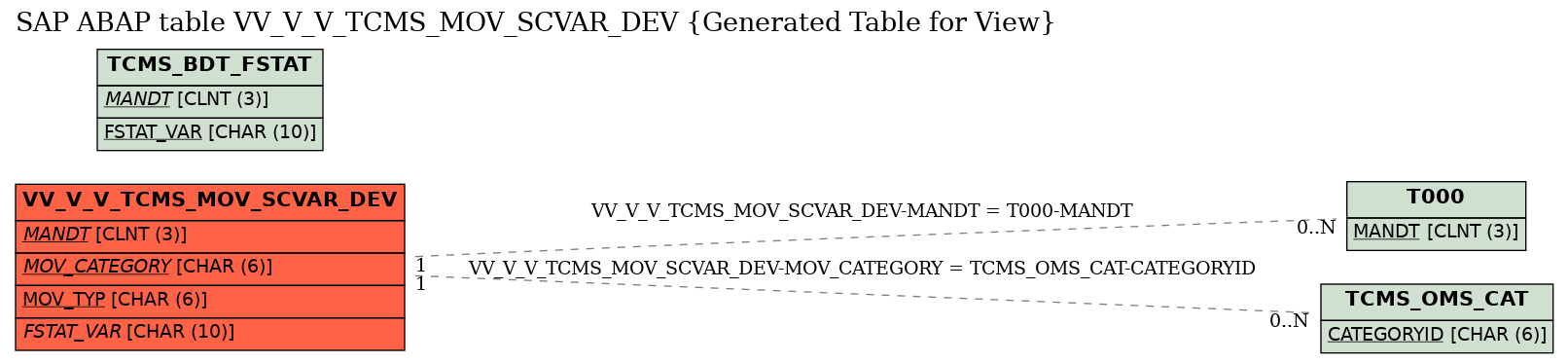E-R Diagram for table VV_V_V_TCMS_MOV_SCVAR_DEV (Generated Table for View)