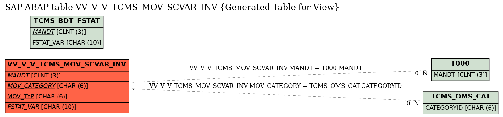 E-R Diagram for table VV_V_V_TCMS_MOV_SCVAR_INV (Generated Table for View)