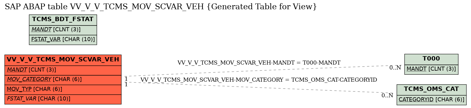 E-R Diagram for table VV_V_V_TCMS_MOV_SCVAR_VEH (Generated Table for View)