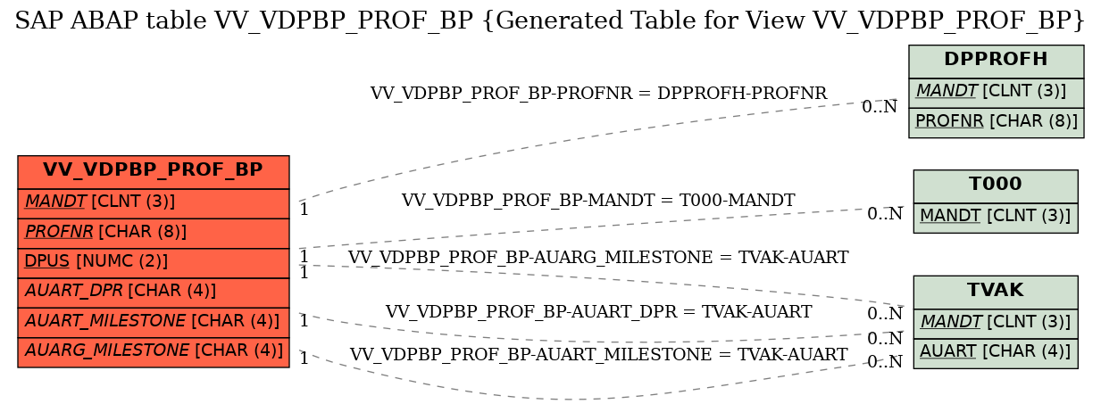 E-R Diagram for table VV_VDPBP_PROF_BP (Generated Table for View VV_VDPBP_PROF_BP)