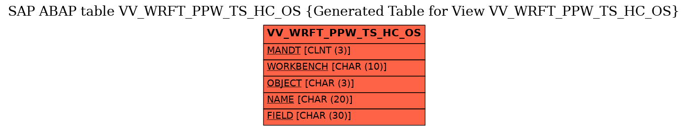 E-R Diagram for table VV_WRFT_PPW_TS_HC_OS (Generated Table for View VV_WRFT_PPW_TS_HC_OS)