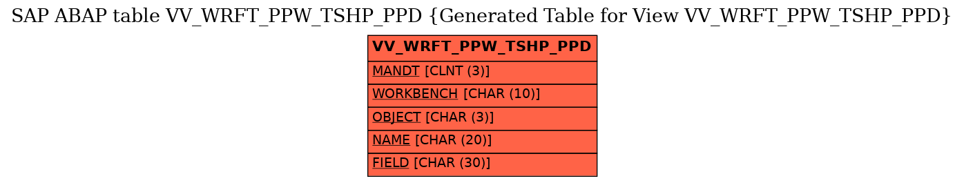 E-R Diagram for table VV_WRFT_PPW_TSHP_PPD (Generated Table for View VV_WRFT_PPW_TSHP_PPD)