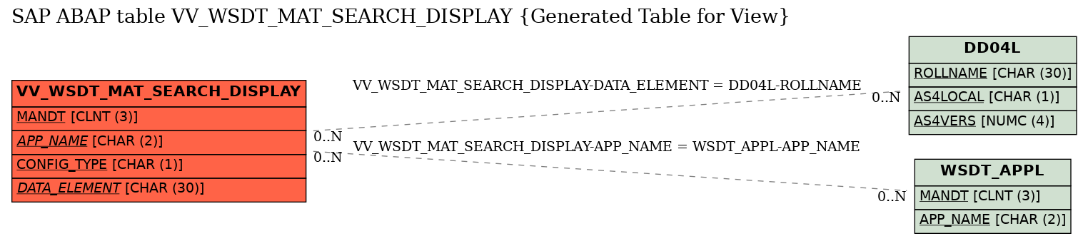 E-R Diagram for table VV_WSDT_MAT_SEARCH_DISPLAY (Generated Table for View)