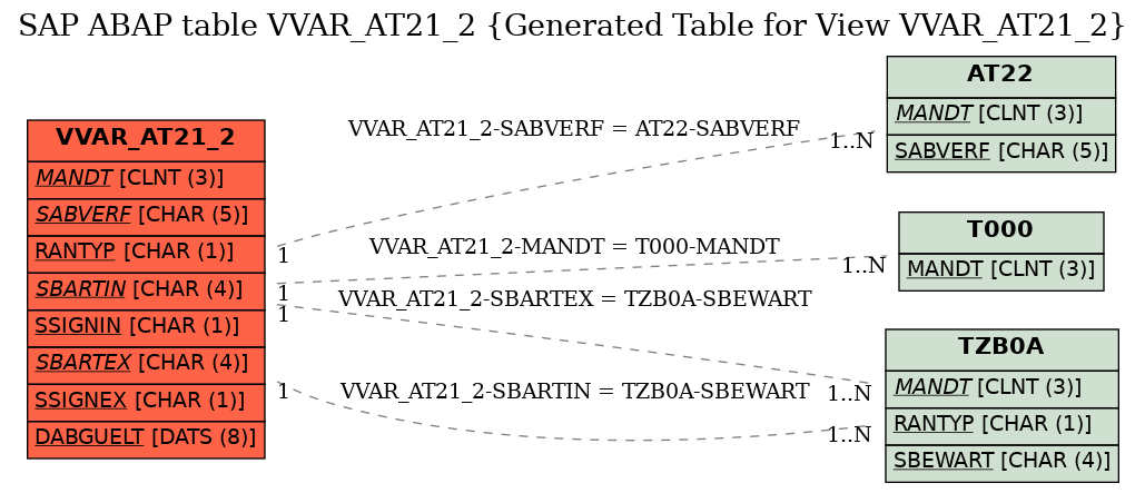 E-R Diagram for table VVAR_AT21_2 (Generated Table for View VVAR_AT21_2)