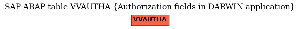 E-R Diagram for table VVAUTHA (Authorization fields in DARWIN application)