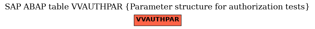 E-R Diagram for table VVAUTHPAR (Parameter structure for authorization tests)