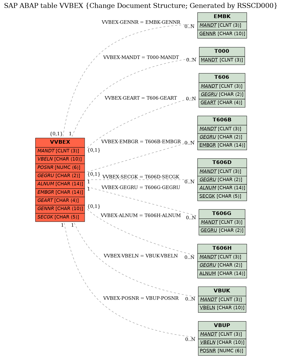 E-R Diagram for table VVBEX (Change Document Structure; Generated by RSSCD000)