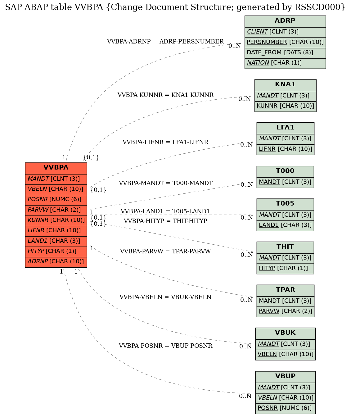 E-R Diagram for table VVBPA (Change Document Structure; generated by RSSCD000)