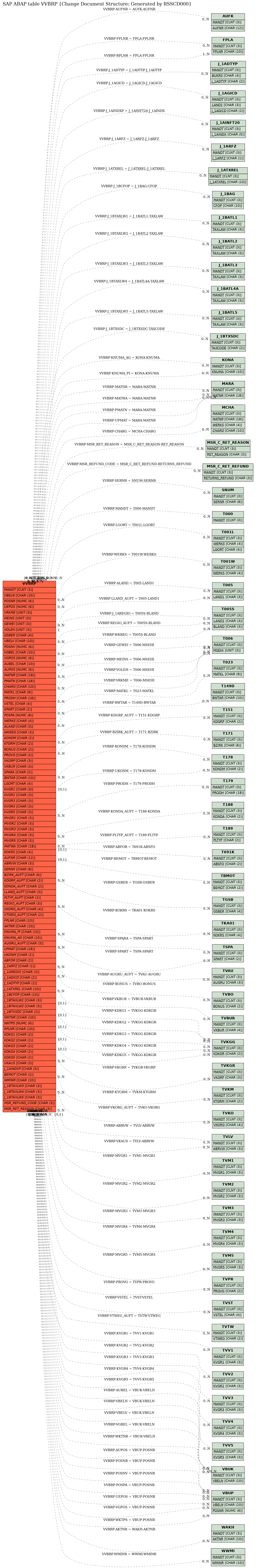 E-R Diagram for table VVBRP (Change Document Structure: Generated by RSSCD000)