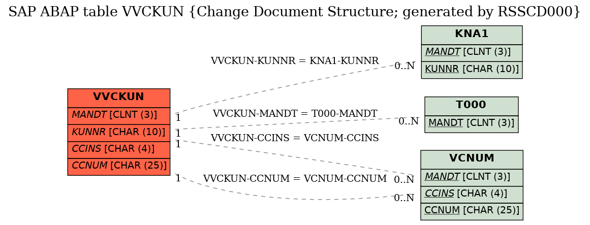 E-R Diagram for table VVCKUN (Change Document Structure; generated by RSSCD000)