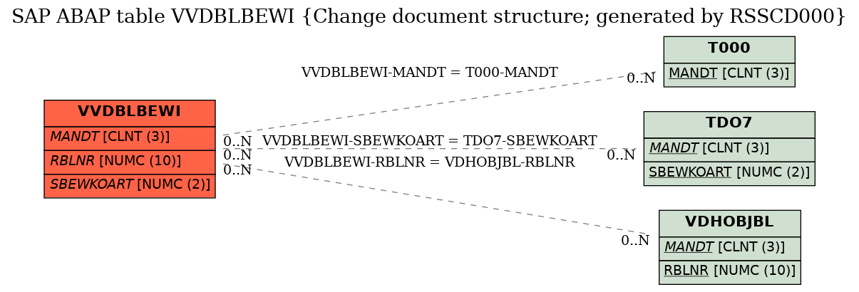 E-R Diagram for table VVDBLBEWI (Change document structure; generated by RSSCD000)