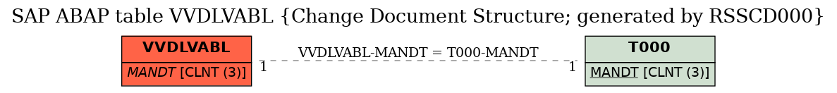 E-R Diagram for table VVDLVABL (Change Document Structure; generated by RSSCD000)