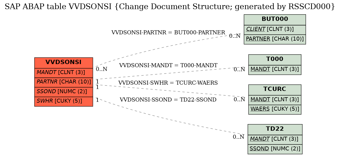 E-R Diagram for table VVDSONSI (Change Document Structure; generated by RSSCD000)