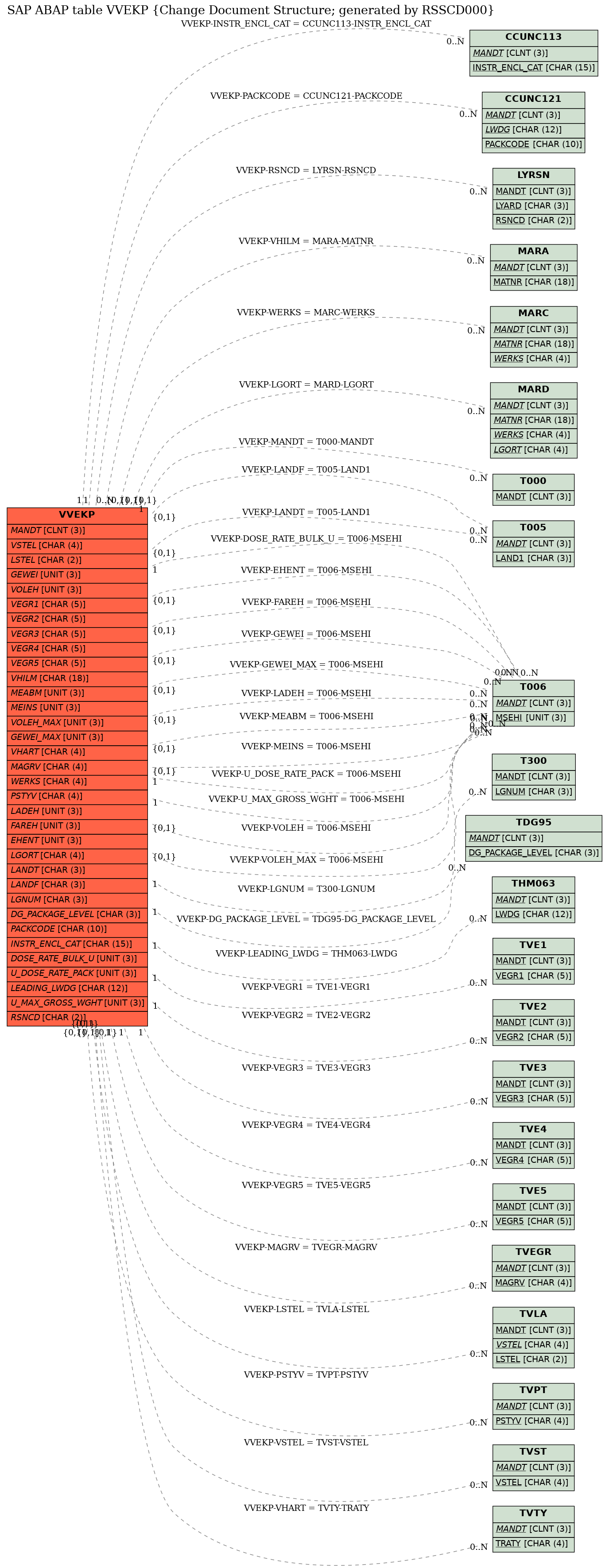 E-R Diagram for table VVEKP (Change Document Structure; generated by RSSCD000)