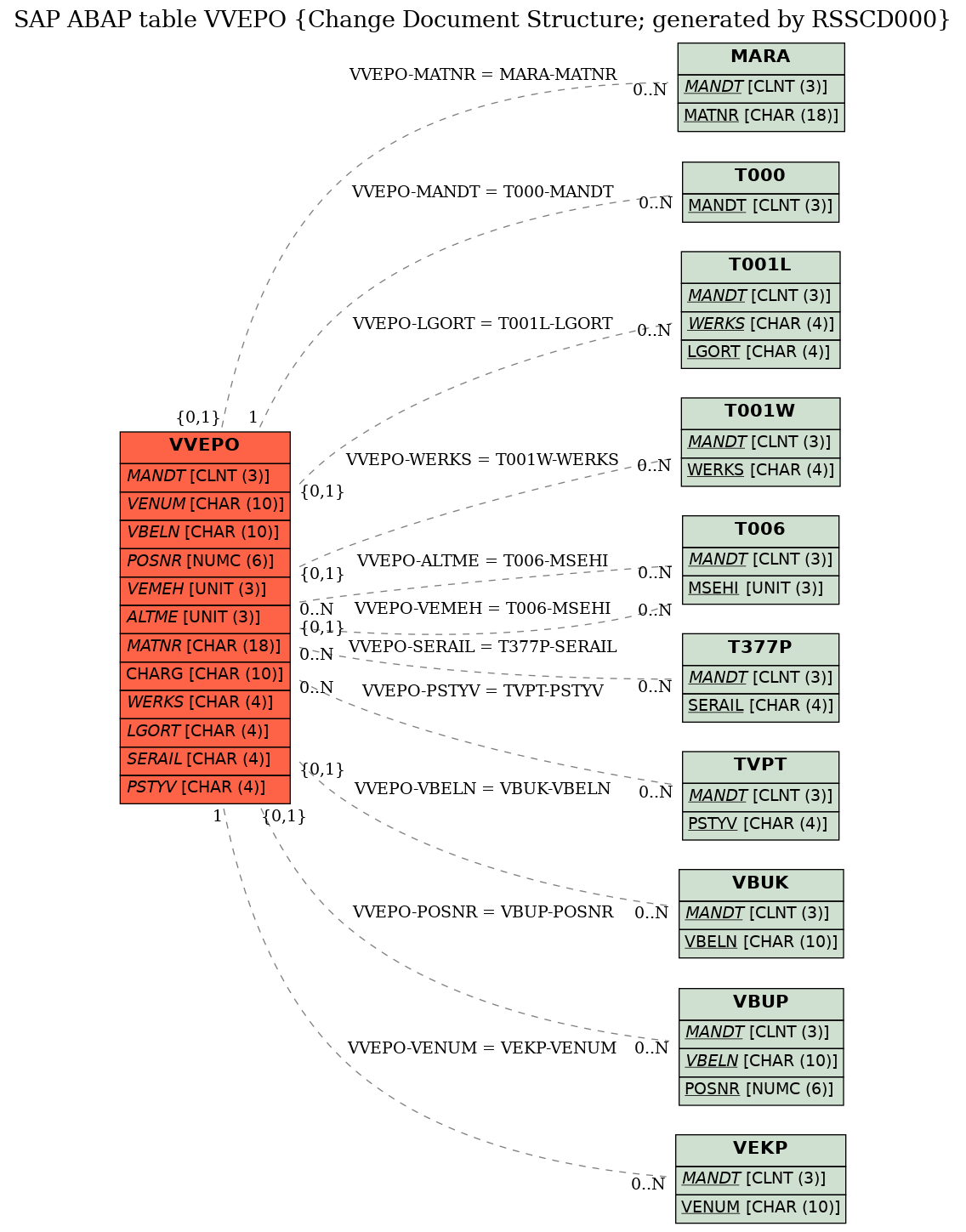 E-R Diagram for table VVEPO (Change Document Structure; generated by RSSCD000)