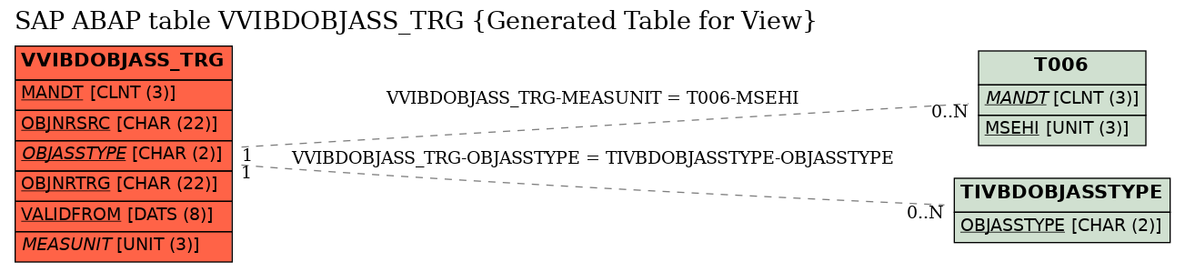 E-R Diagram for table VVIBDOBJASS_TRG (Generated Table for View)