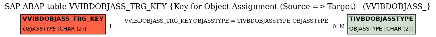 E-R Diagram for table VVIBDOBJASS_TRG_KEY (Key for Object Assignment (Source => Target)   (VVIBDOBJASS_)