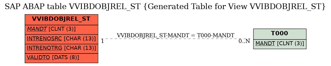 E-R Diagram for table VVIBDOBJREL_ST (Generated Table for View VVIBDOBJREL_ST)