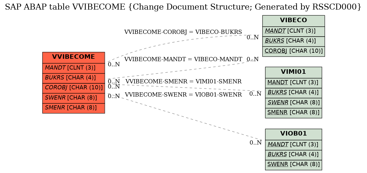 E-R Diagram for table VVIBECOME (Change Document Structure; Generated by RSSCD000)