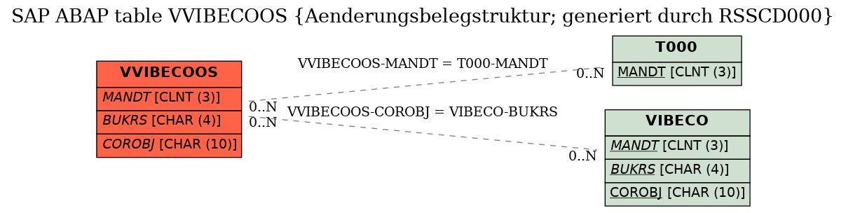 E-R Diagram for table VVIBECOOS (Aenderungsbelegstruktur; generiert durch RSSCD000)