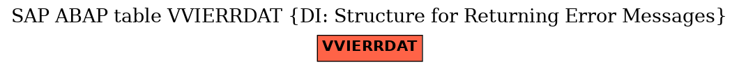 E-R Diagram for table VVIERRDAT (DI: Structure for Returning Error Messages)