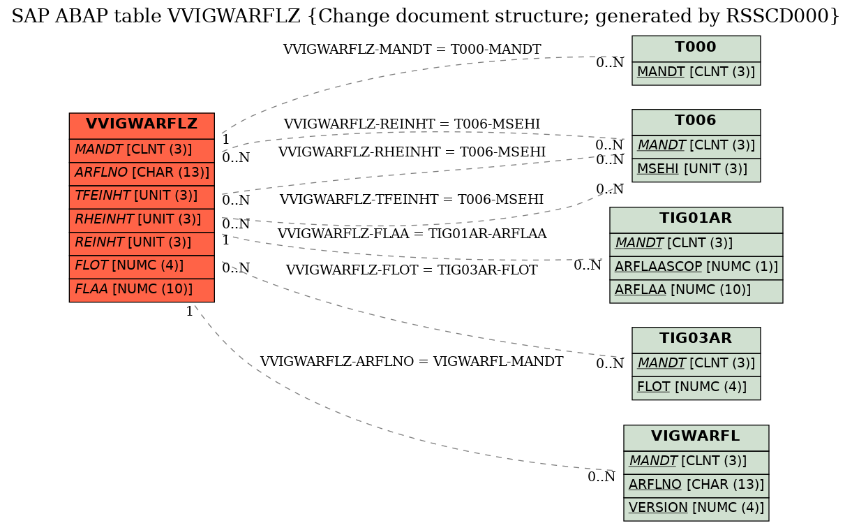 E-R Diagram for table VVIGWARFLZ (Change document structure; generated by RSSCD000)