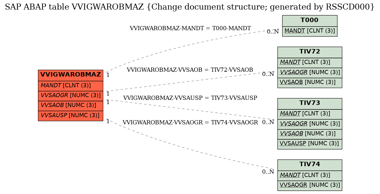 E-R Diagram for table VVIGWAROBMAZ (Change document structure; generated by RSSCD000)