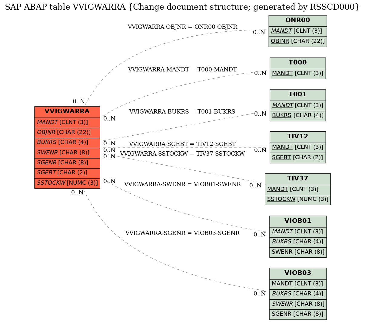 E-R Diagram for table VVIGWARRA (Change document structure; generated by RSSCD000)