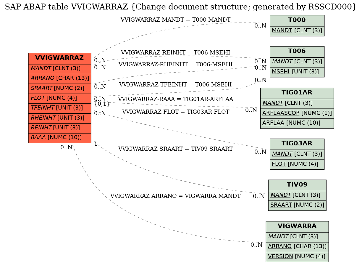 E-R Diagram for table VVIGWARRAZ (Change document structure; generated by RSSCD000)