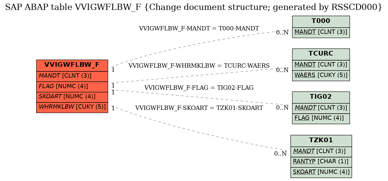 E-R Diagram for table VVIGWFLBW_F (Change document structure; generated by RSSCD000)