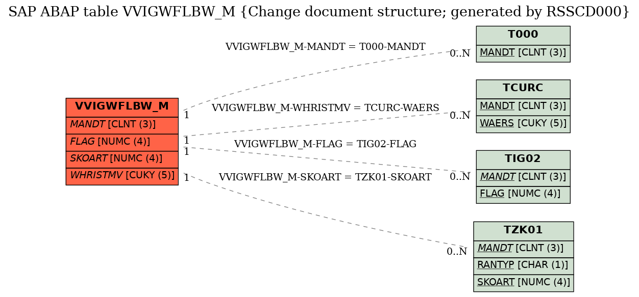 E-R Diagram for table VVIGWFLBW_M (Change document structure; generated by RSSCD000)