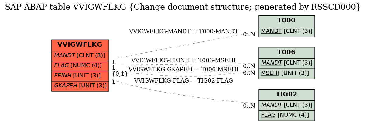 E-R Diagram for table VVIGWFLKG (Change document structure; generated by RSSCD000)