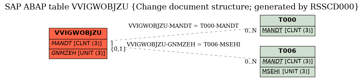 E-R Diagram for table VVIGWOBJZU (Change document structure; generated by RSSCD000)