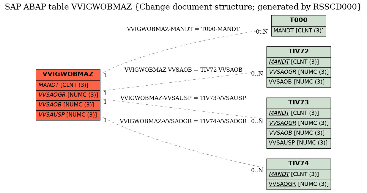 E-R Diagram for table VVIGWOBMAZ (Change document structure; generated by RSSCD000)