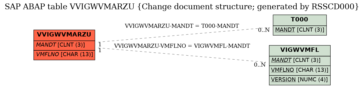 E-R Diagram for table VVIGWVMARZU (Change document structure; generated by RSSCD000)