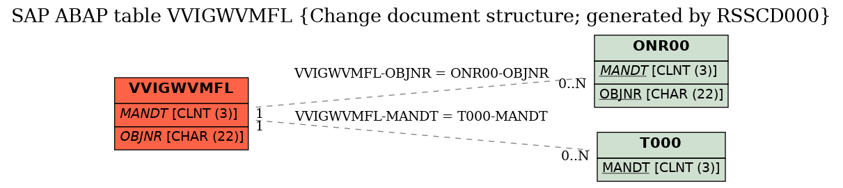 E-R Diagram for table VVIGWVMFL (Change document structure; generated by RSSCD000)