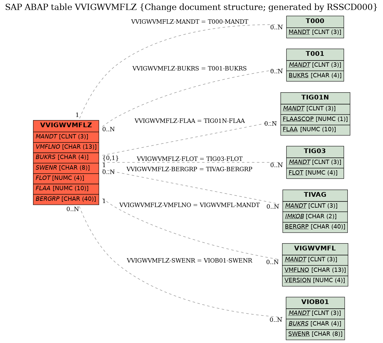 E-R Diagram for table VVIGWVMFLZ (Change document structure; generated by RSSCD000)