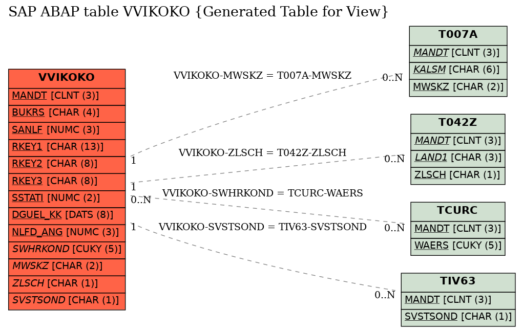 E-R Diagram for table VVIKOKO (Generated Table for View)