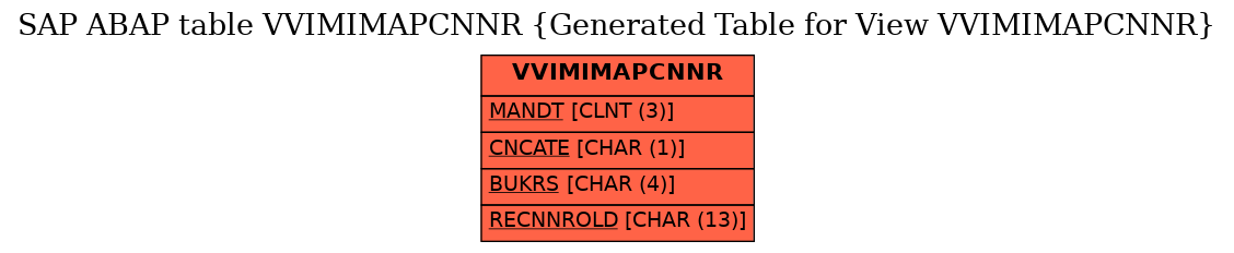 E-R Diagram for table VVIMIMAPCNNR (Generated Table for View VVIMIMAPCNNR)