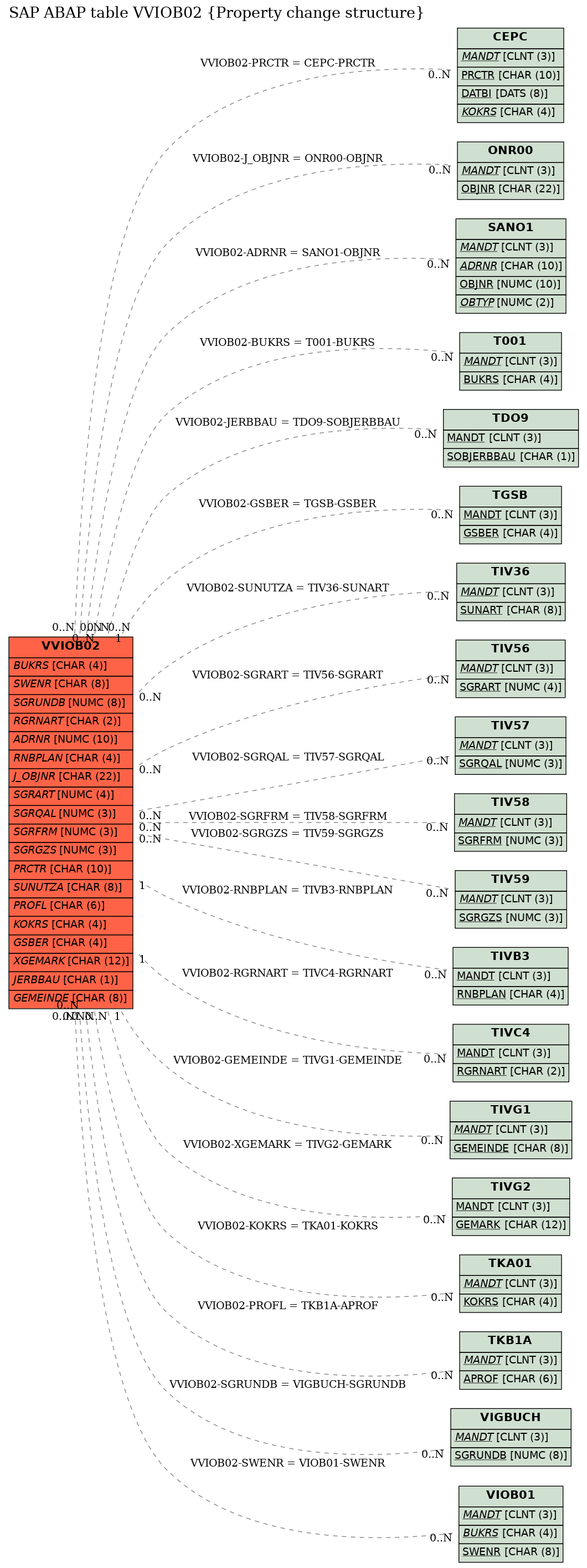 E-R Diagram for table VVIOB02 (Property change structure)