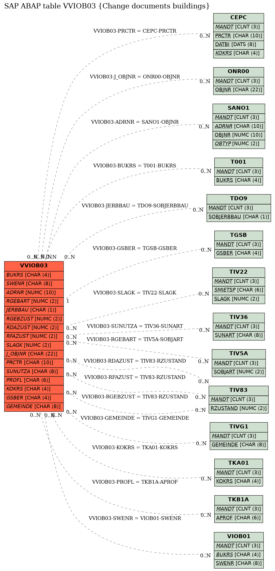 E-R Diagram for table VVIOB03 (Change documents buildings)