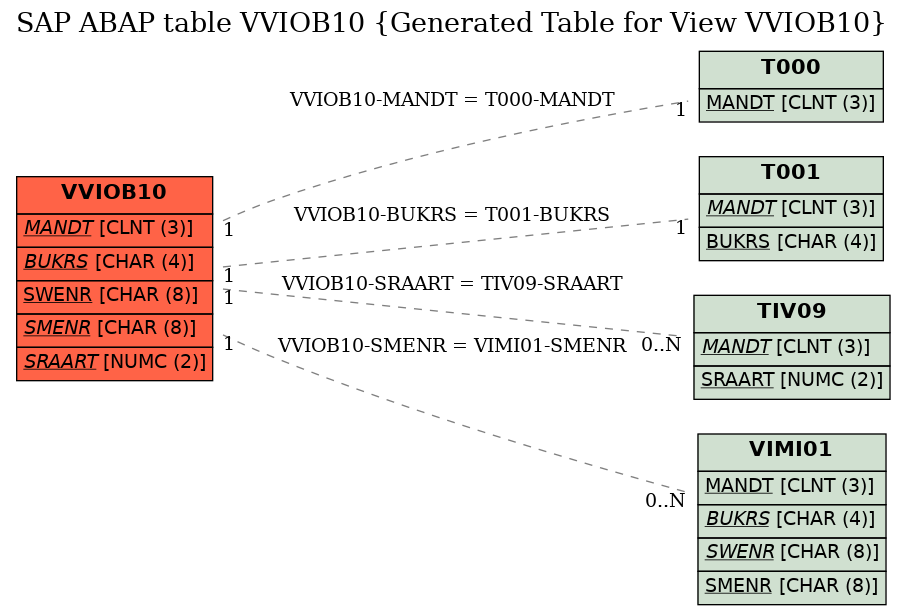 E-R Diagram for table VVIOB10 (Generated Table for View VVIOB10)