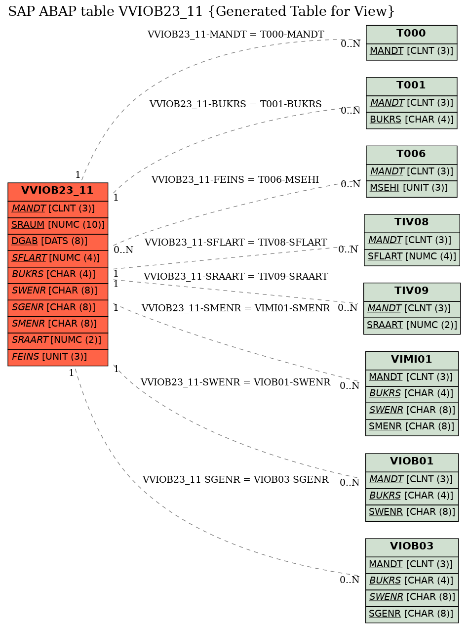 E-R Diagram for table VVIOB23_11 (Generated Table for View)