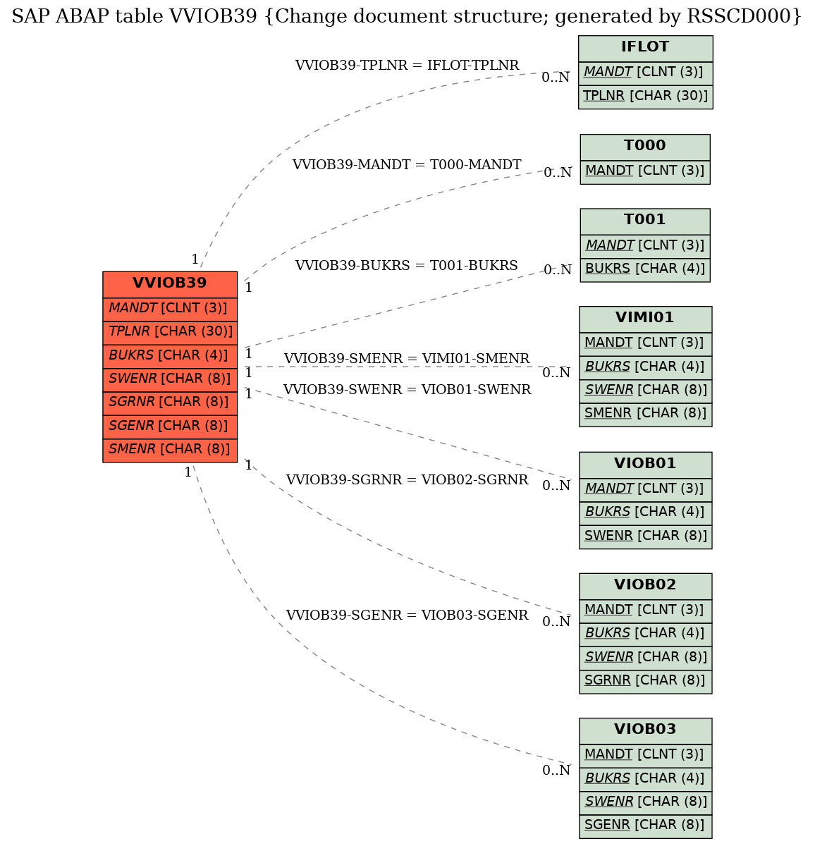 E-R Diagram for table VVIOB39 (Change document structure; generated by RSSCD000)