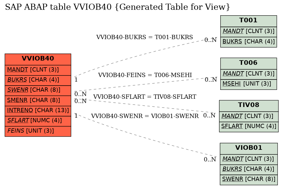 E-R Diagram for table VVIOB40 (Generated Table for View)