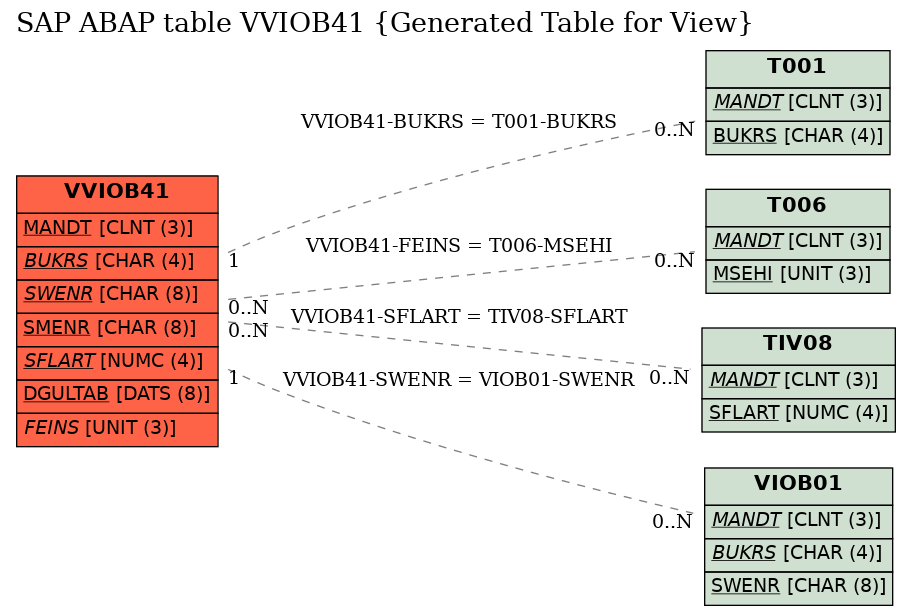 E-R Diagram for table VVIOB41 (Generated Table for View)