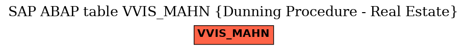 E-R Diagram for table VVIS_MAHN (Dunning Procedure - Real Estate)